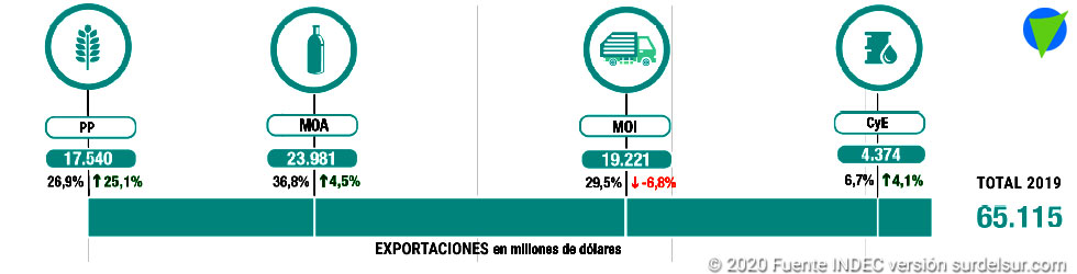 Chart of large export items in Argentina. Amounts exported, variations and percentage of market share.