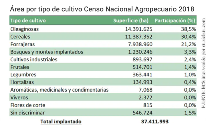 Cuadro del Área por tipo de Cultivo Censo Nacional Agropecuario 2018  muestra superficie y participación en porcentaje.