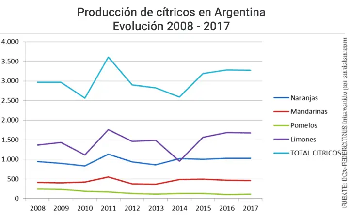Producción de cítricos en Argentina. Evolución 2008 - 2017