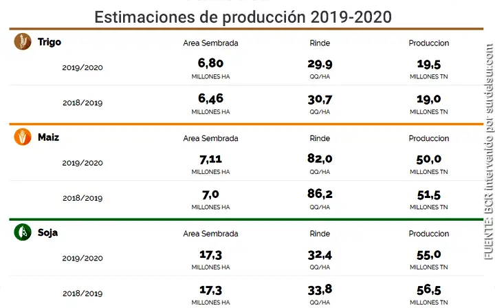 Gráfico comparativo de producción de trigo, maíz y soja, entre 2018-2019 y 2019-2020. (Fuente BCR)