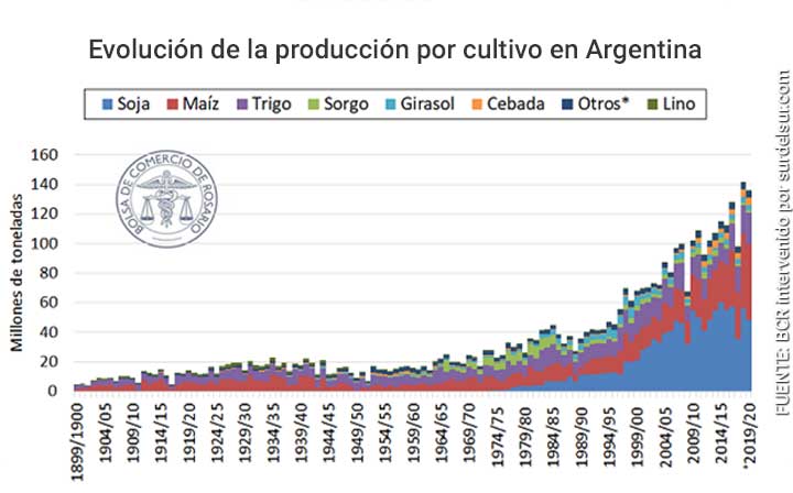 Evolución de la producción por cultivo en Argentina desde 1899 hasta 2020. (Fuente: BCR)
Los que se etiquetan como Otros* son cultivos de: Alpiste, arroz, avena, centeno, mijo, trigo candeal, cártamo, colza, maní, algodón y porotos  