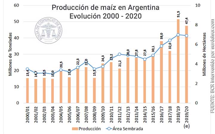 Producción de maíz en Argentina
Evolución 2000/2020 de la producción y el área sembrada. Fuente BCR