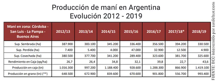 Evolución del cultivo de maní en Argentina 2012 - 2019
