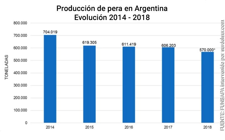 Producción de peras. en Argentina Evolución 2014 - 2018