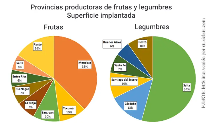 Gráfico comparativo de las superficies implantadas con frutas y cereales en las distintas provincias. (Censo 2018. FUENTE: BCR)