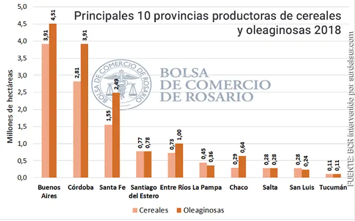  Comparativo de superficie sembrada con cereales y oleaginosas, en las 10 principales provincias productoras de Argentina.
(Censo 2018 FUENTE: BCR)