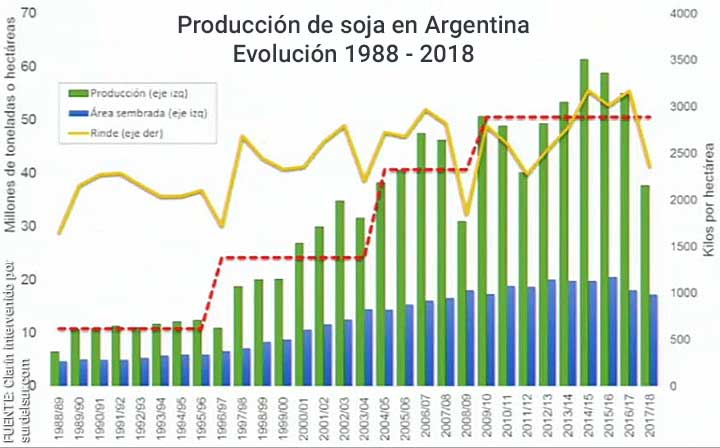 Producción de soja en Argentina
Evolución 1988-2018. El gráfico muestra la relación entre la producción, el área sembrada y el rinde