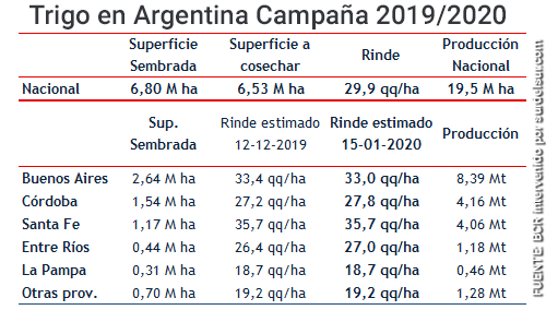 Estimado de producción de trigo por provincia en Argentina. Campaña 2019/2020 Fuente: BCR