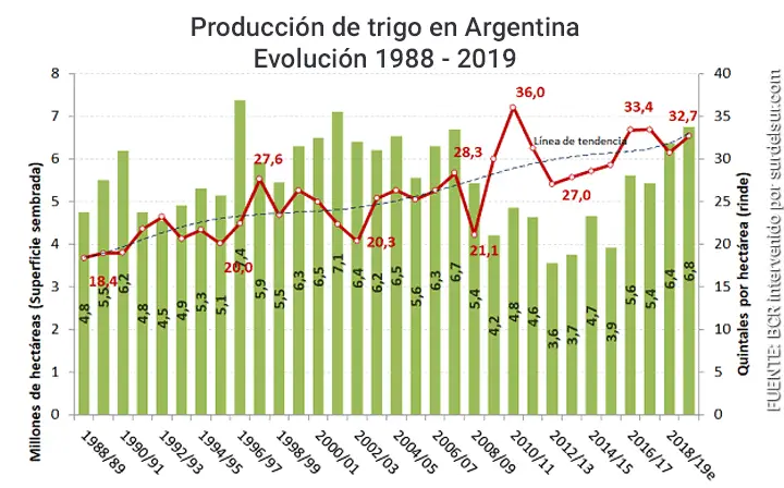 Evolución de la producción de trigo en Argentina en los últimos 10 años. La expansión de los cultivos está expresada en millones de hectáreas sembradas. La línea roja indica el rinde en quintales por hectárea.