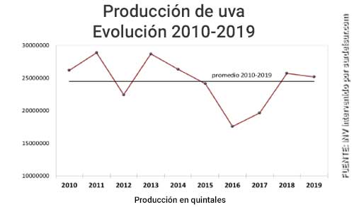 Producción de uva. Evolución 2010- 2019