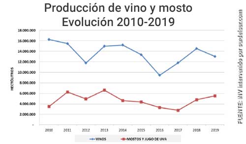 Producción de vino y mosto en Argentina. Evolución 2010- 2019