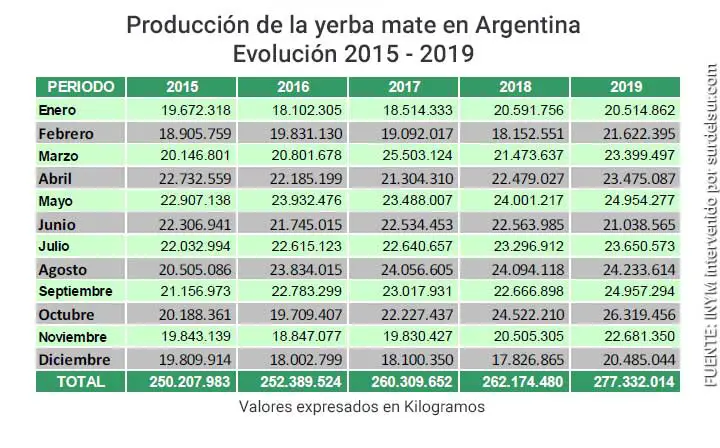 Evolución del cultivo de yerba mate 2015-2019