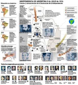 Infografía de las causas y consecuencias de la Independencia de Argentina