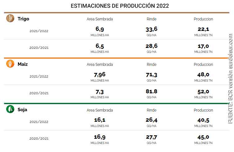 Estimación de producción de trigo, maíz y soja para 2021/22
