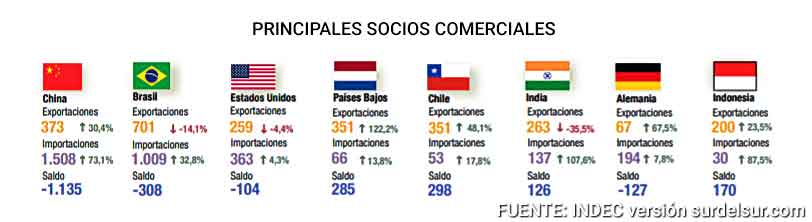Países socios de comercio internacional de Argentina