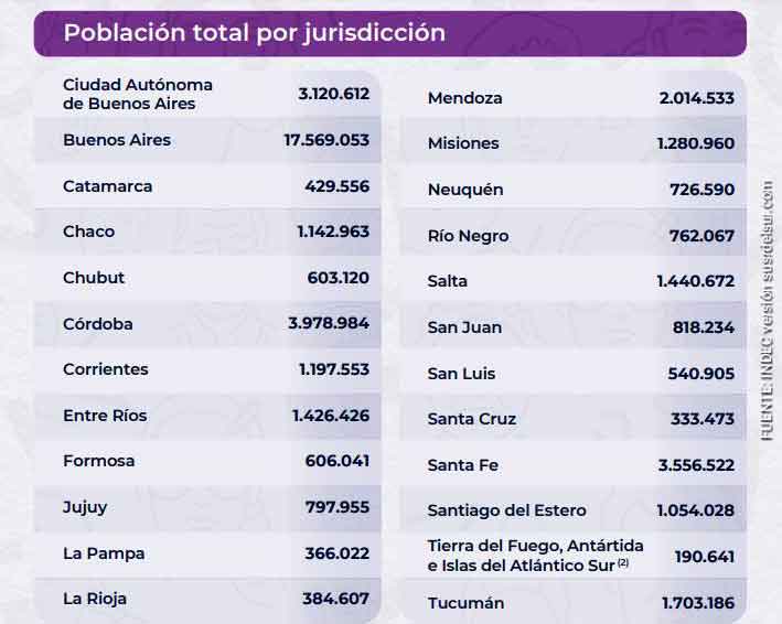 Censo Nacional de Población, Hogares y Viviendas 2022 Resultados provisionales por jurisdicción. FUENTE: INDEC