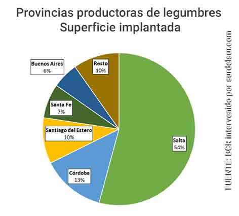 Provincias productoras de legumbres según área implantada. Gráfico