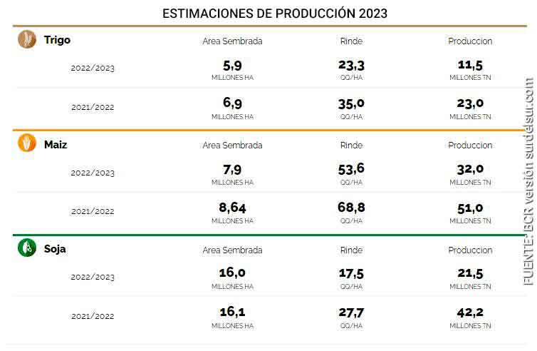 Estimación de producción 2022-2023 comparada con 2021-2022